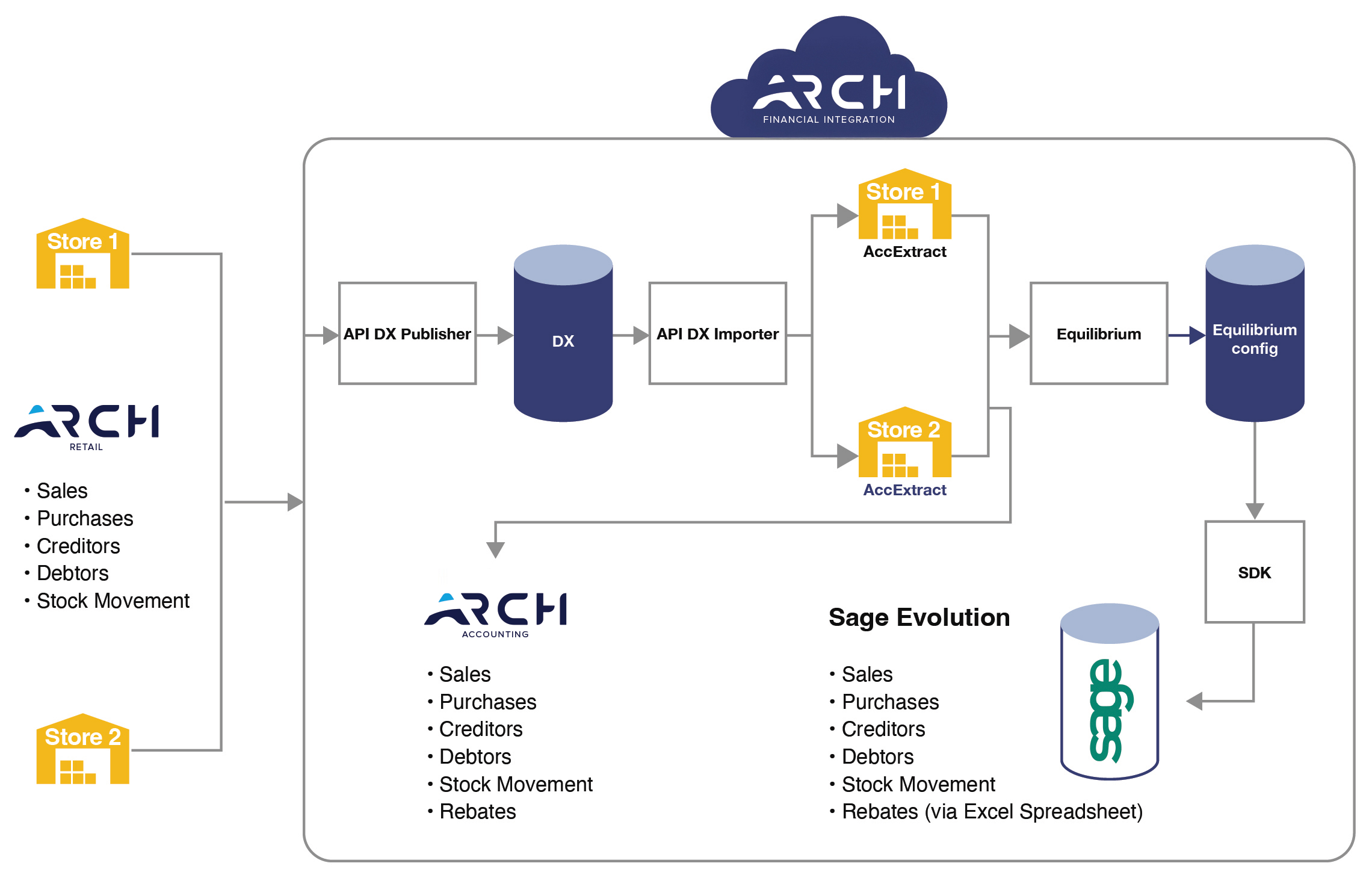 Arch Financial Integration